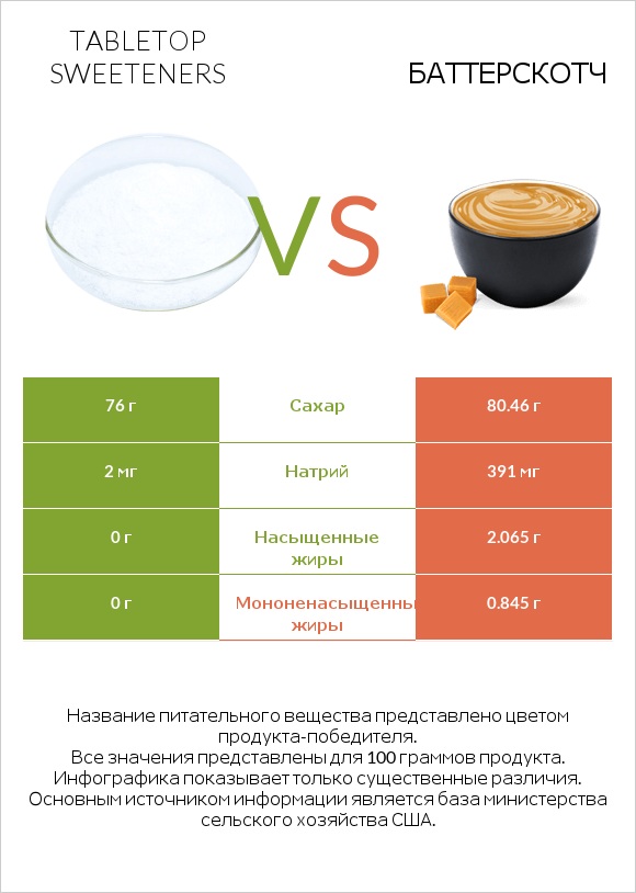 Tabletop Sweeteners vs Баттерскотч infographic