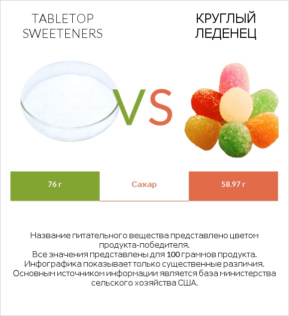 Tabletop Sweeteners vs Круглый леденец infographic
