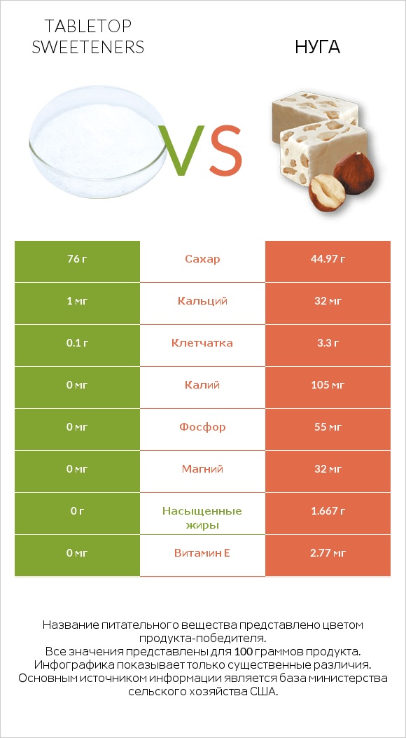 Tabletop Sweeteners vs Нуга infographic