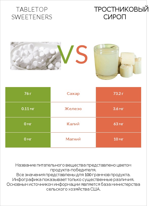 Tabletop Sweeteners vs Тростниковый сироп infographic