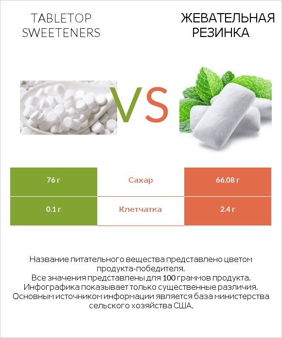 Tabletop Sweeteners vs Жевательная резинка infographic
