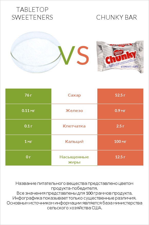 Tabletop Sweeteners vs Chunky bar infographic