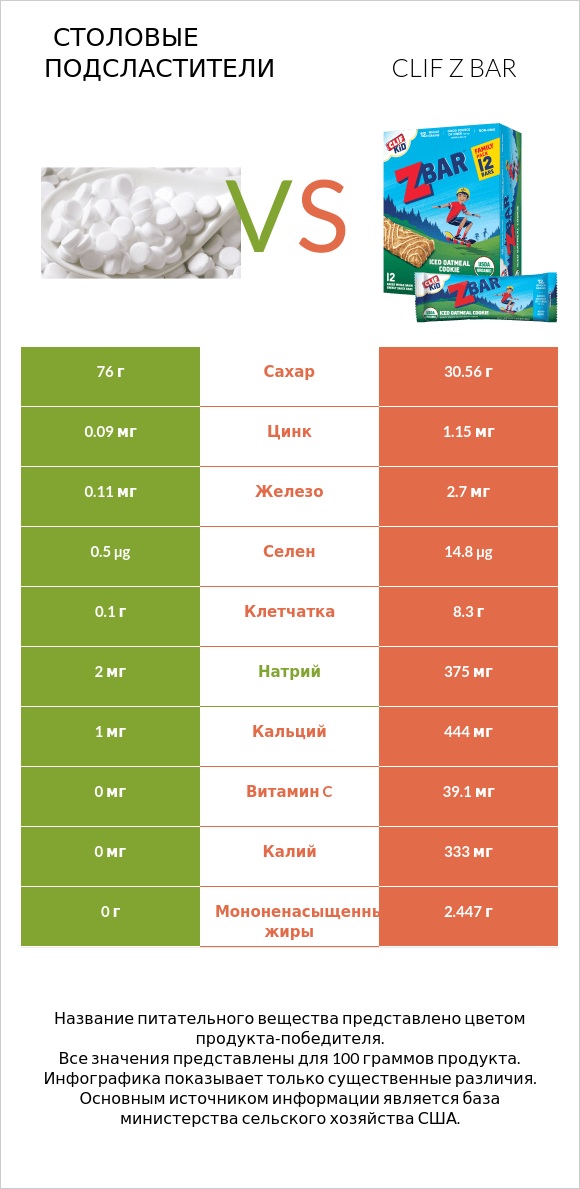 Столовые подсластители vs Clif Z bar infographic