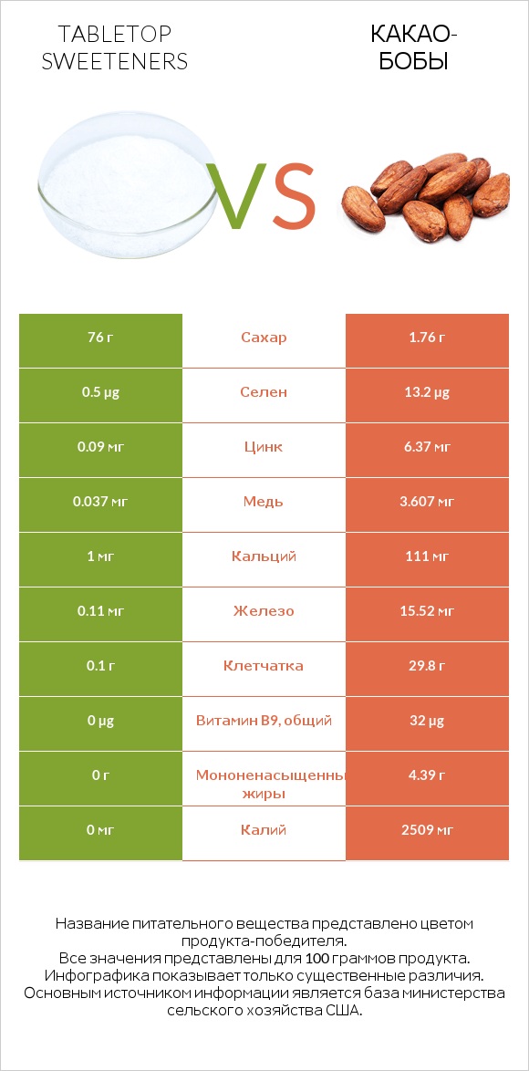 Tabletop Sweeteners vs Какао-бобы infographic