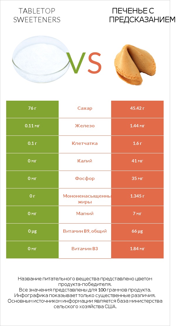 Tabletop Sweeteners vs Печенье с предсказанием infographic