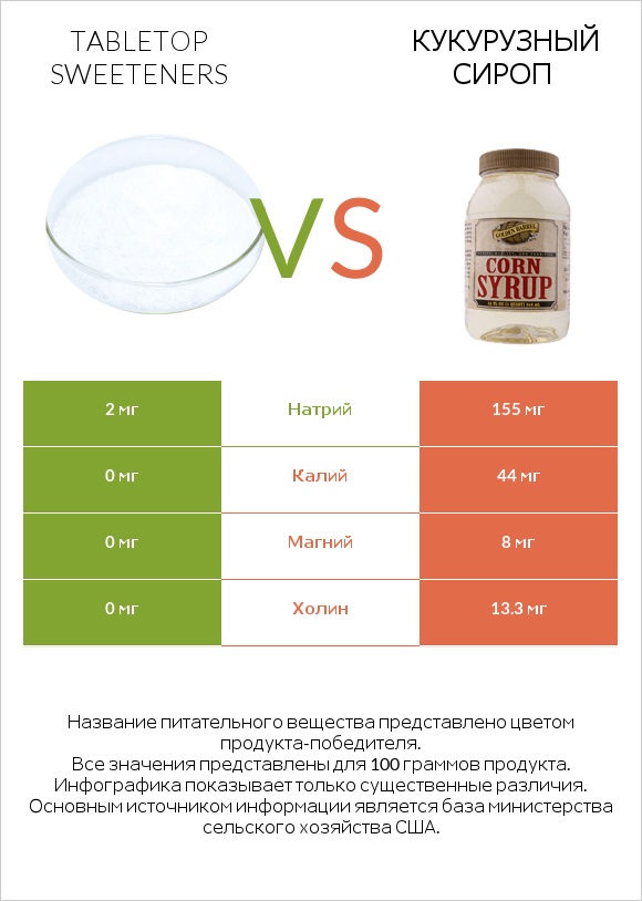 Tabletop Sweeteners vs Кукурузный сироп infographic