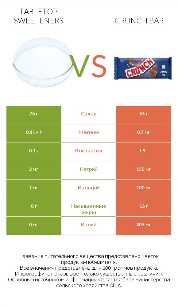 Tabletop Sweeteners vs Crunch bar infographic