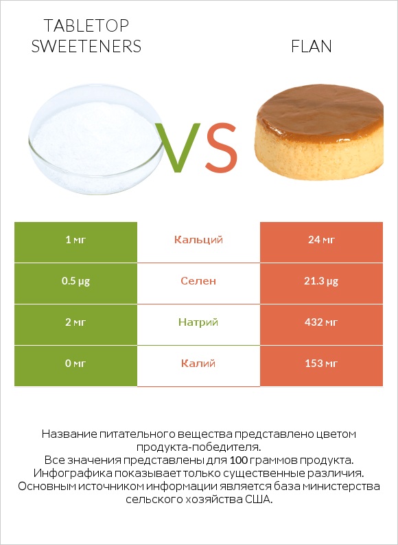 Tabletop Sweeteners vs Flan infographic