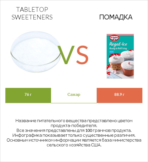 Tabletop Sweeteners vs Помадка infographic