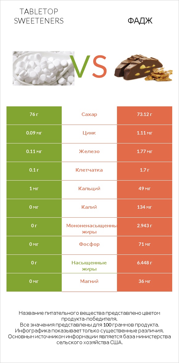 Tabletop Sweeteners vs Фадж infographic