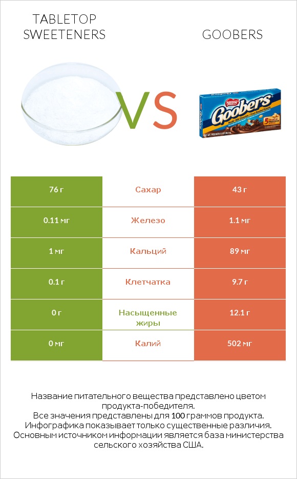 Tabletop Sweeteners vs Goobers infographic
