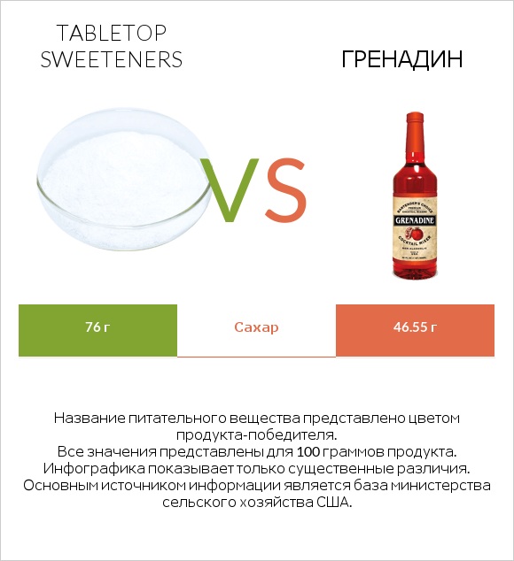 Tabletop Sweeteners vs Гренадин infographic