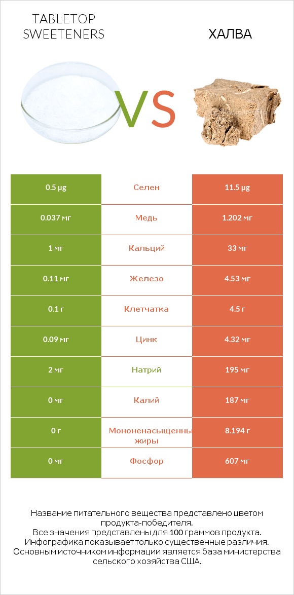 Tabletop Sweeteners vs Халва infographic