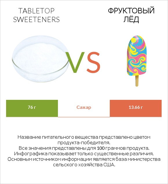 Tabletop Sweeteners vs Фруктовый лёд infographic