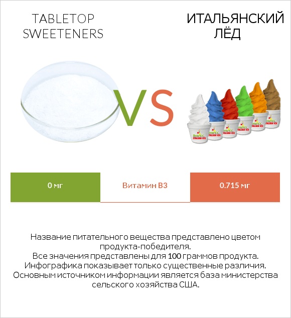 Tabletop Sweeteners vs Итальянский лёд infographic