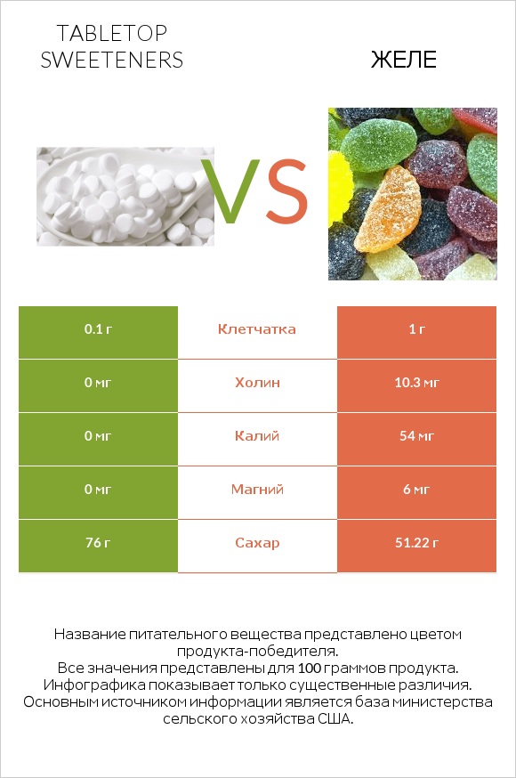 Tabletop Sweeteners vs Желе infographic