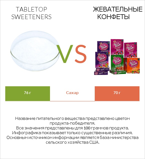 Tabletop Sweeteners vs Жевательные конфеты infographic