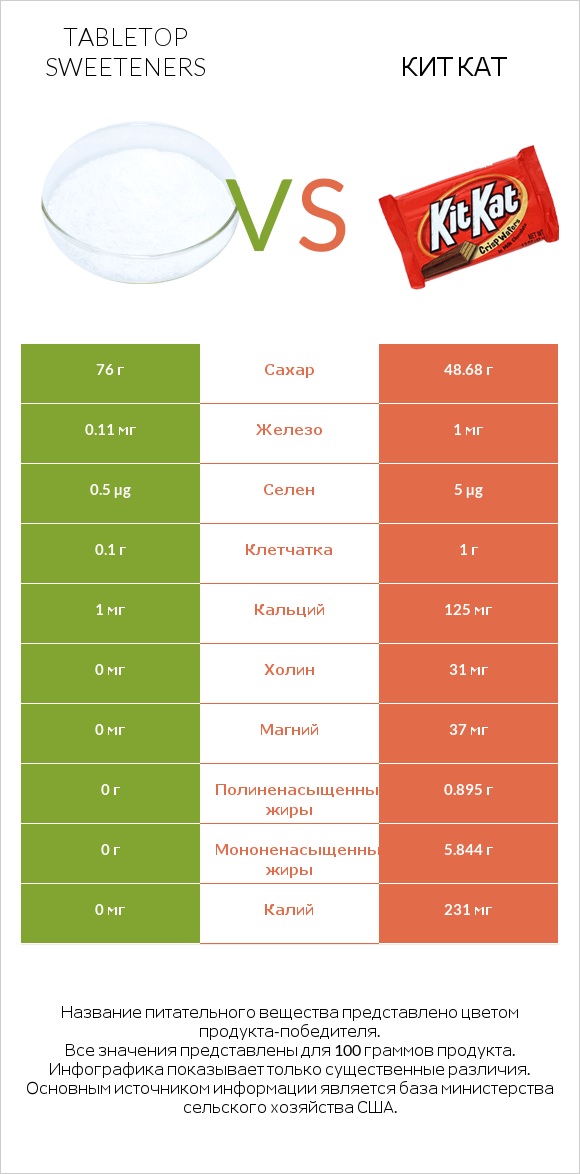 Tabletop Sweeteners vs Кит Кат infographic