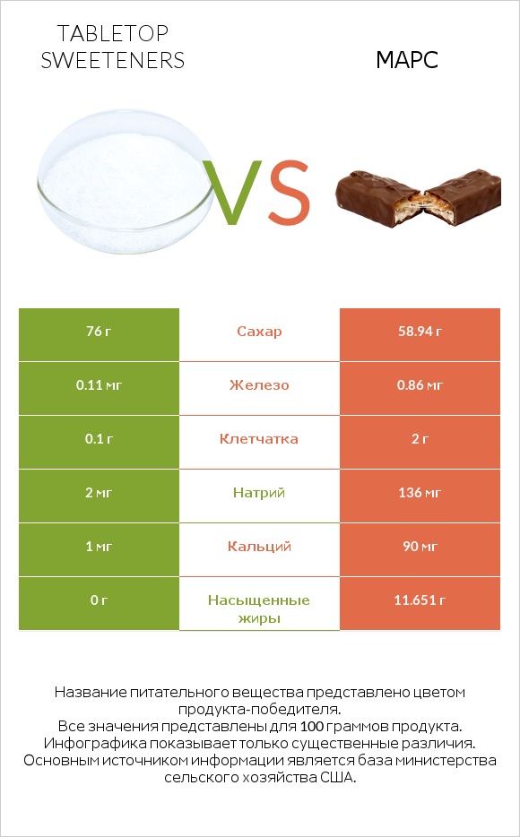 Tabletop Sweeteners vs Марс infographic