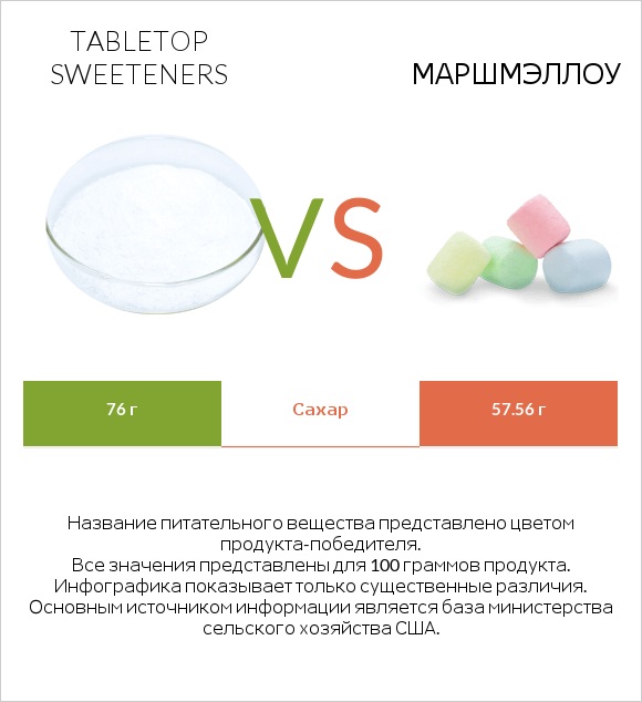 Tabletop Sweeteners vs Маршмэллоу infographic