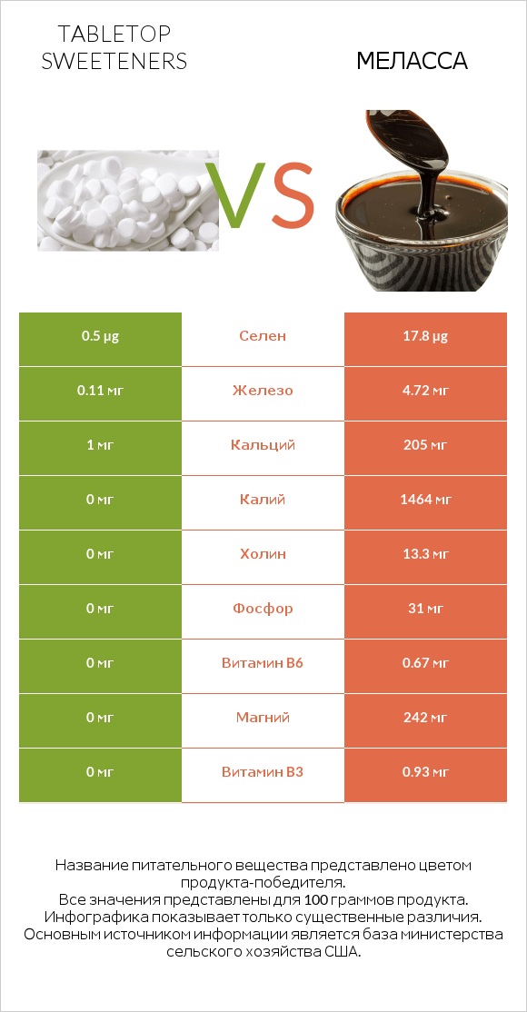 Tabletop Sweeteners vs Меласса infographic