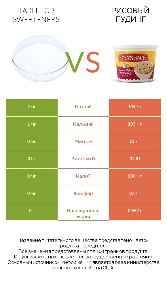 Tabletop Sweeteners vs Рисовый пудинг infographic