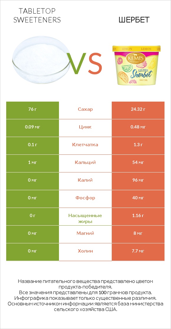 Tabletop Sweeteners vs Шербет infographic