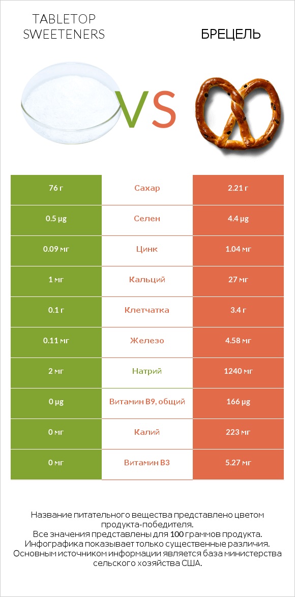 Tabletop Sweeteners vs Брецель infographic