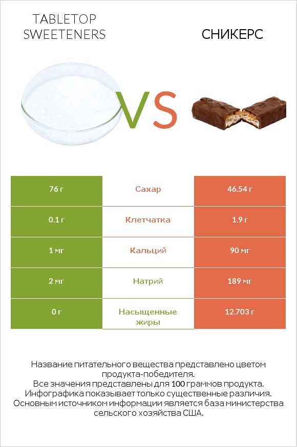 Tabletop Sweeteners vs Сникерс infographic