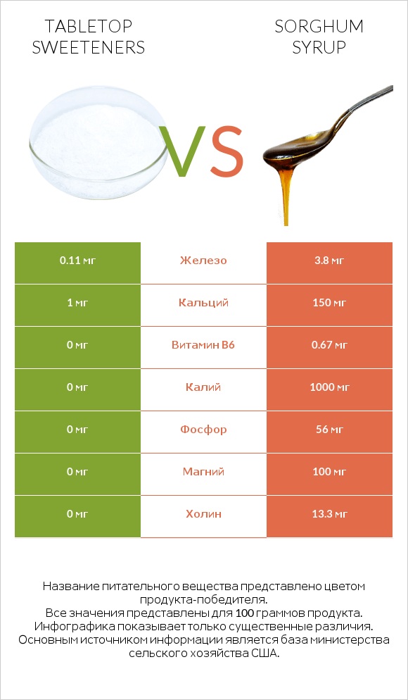 Tabletop Sweeteners vs Sorghum syrup infographic
