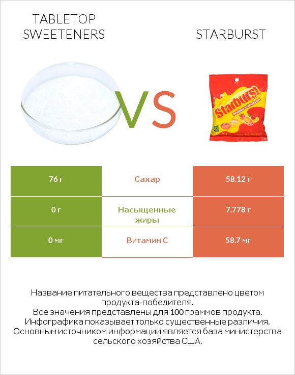 Tabletop Sweeteners vs Starburst infographic
