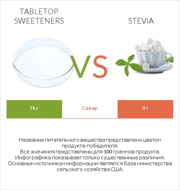 Tabletop Sweeteners vs Stevia infographic