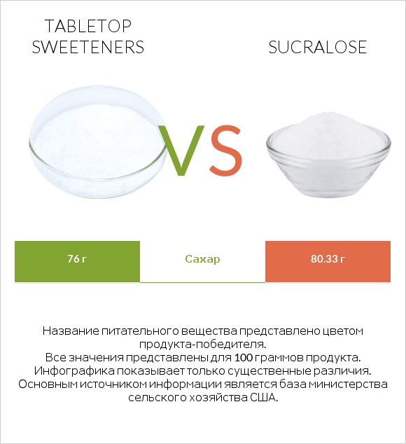 Tabletop Sweeteners vs Sucralose infographic