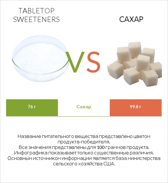 Tabletop Sweeteners vs Сахар infographic