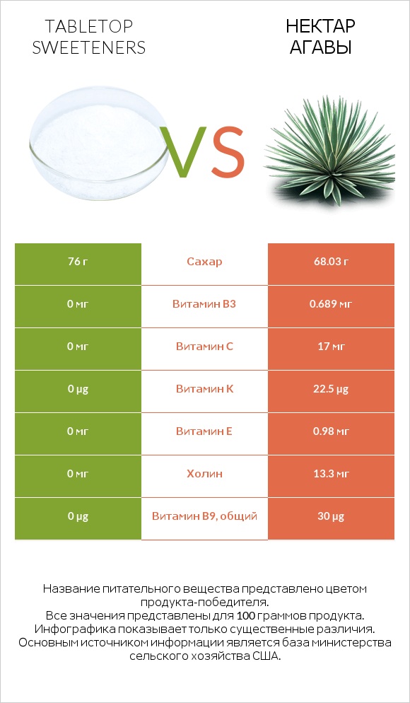 Tabletop Sweeteners vs Нектар агавы infographic