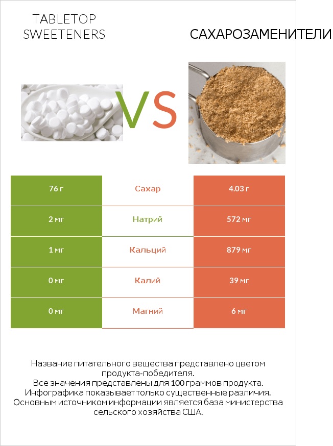Tabletop Sweeteners vs Сахарозаменители infographic
