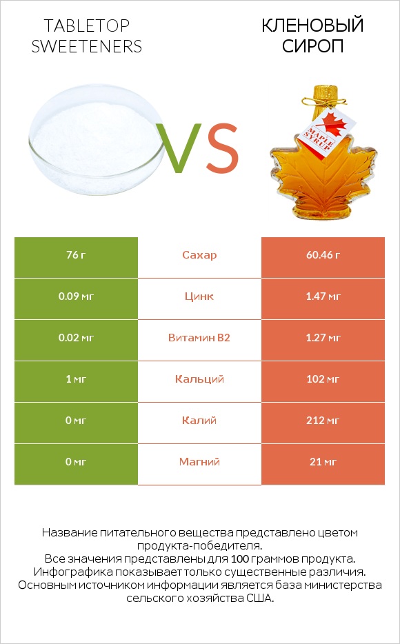 Tabletop Sweeteners vs Кленовый сироп infographic