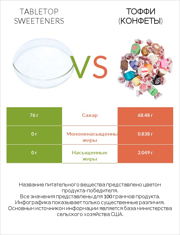 Tabletop Sweeteners vs Тоффи (конфеты) infographic