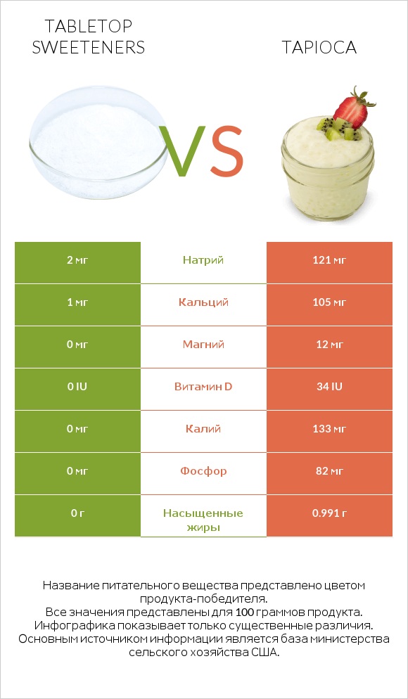 Tabletop Sweeteners vs Tapioca infographic