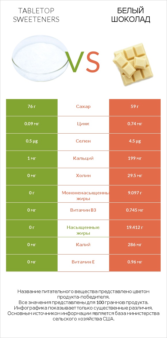 Tabletop Sweeteners vs Белый шоколад infographic