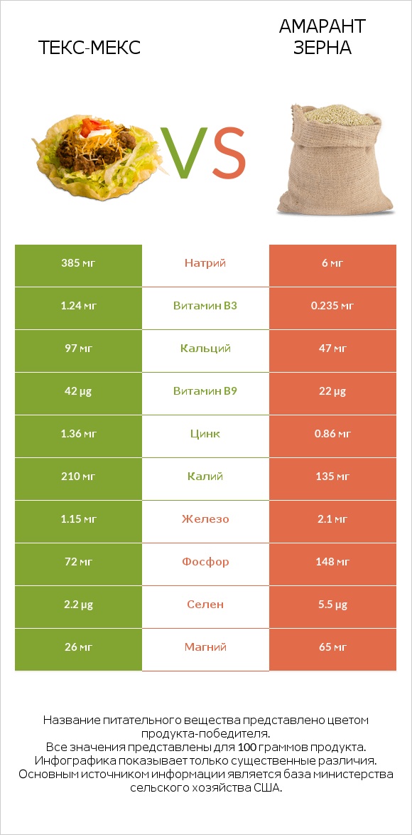 Текс-мекс vs Амарант зерна infographic