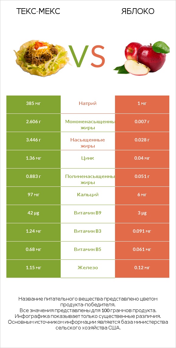 Текс-мекс vs Яблоко infographic