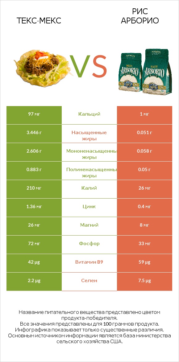 Текс-мекс vs Рис арборио infographic