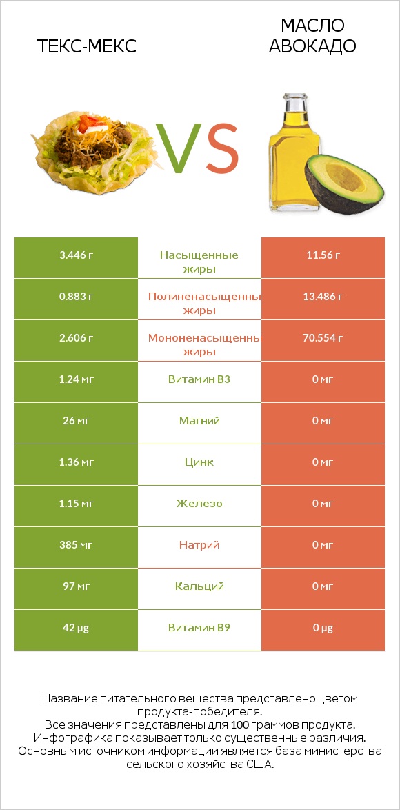 Текс-мекс vs Масло авокадо infographic