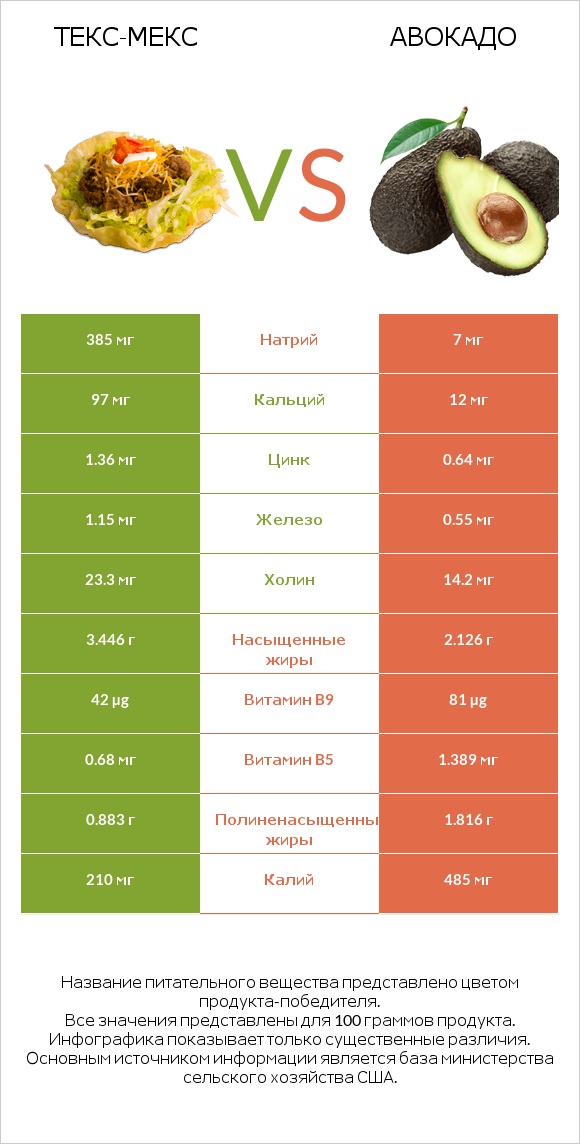 Текс-мекс vs Авокадо infographic