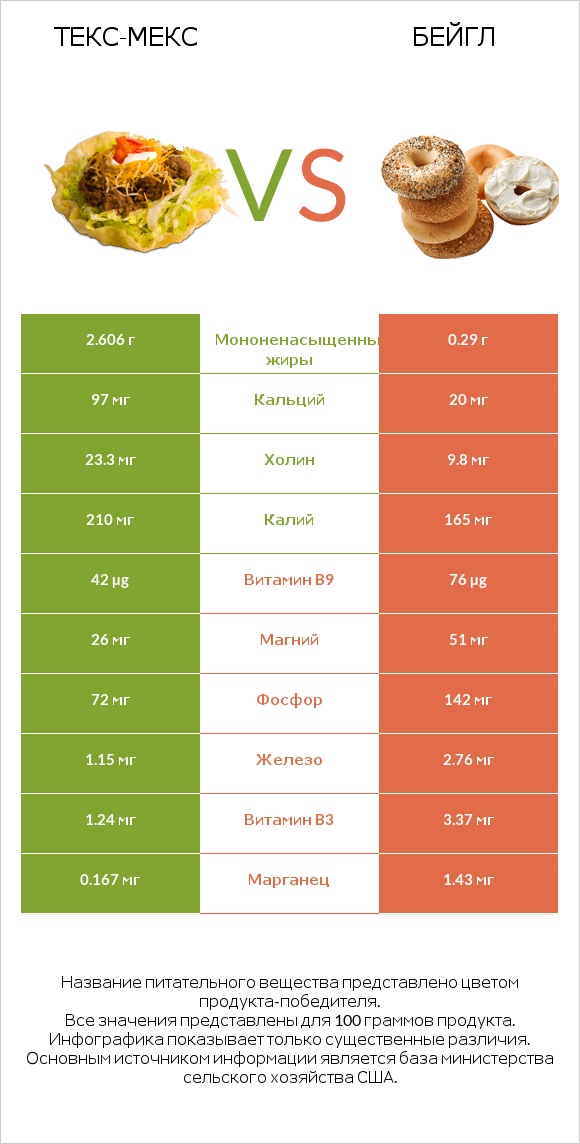 Текс-мекс vs Бейгл infographic