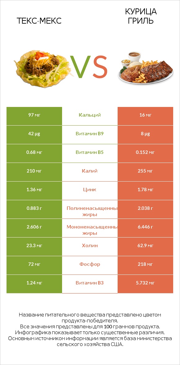 Текс-мекс vs Курица гриль infographic