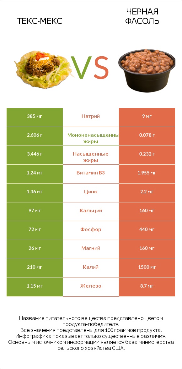 Текс-мекс vs Черная фасоль infographic