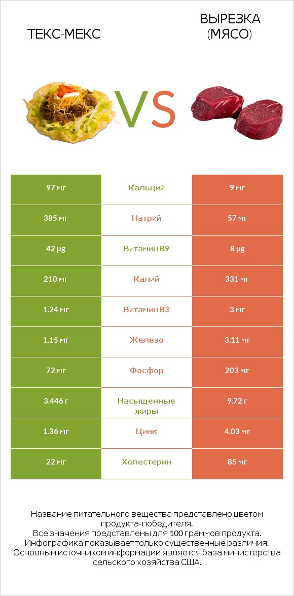 Текс-мекс vs Вырезка (мясо) infographic