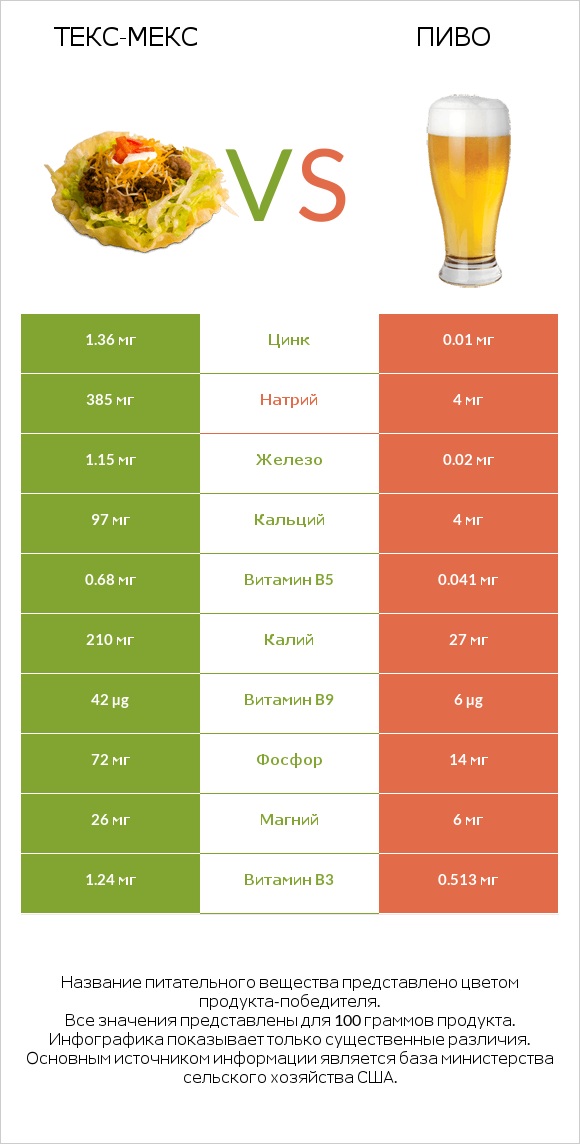 Текс-мекс vs Пиво infographic
